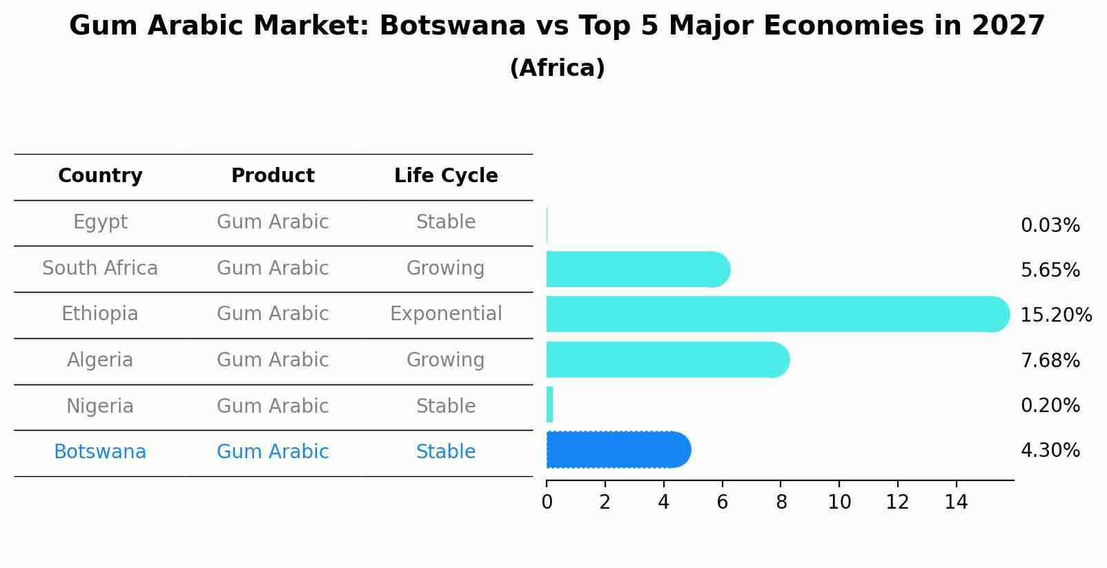 Gum Arabic Market: Botswana vs Top 5 Major Economies in 2027 (Africa)