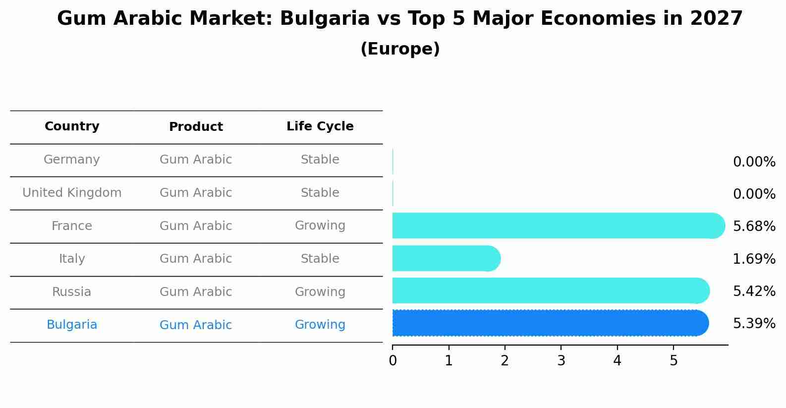 Gum Arabic Market: Bulgaria vs Top 5 Major Economies in 2027 (Europe)