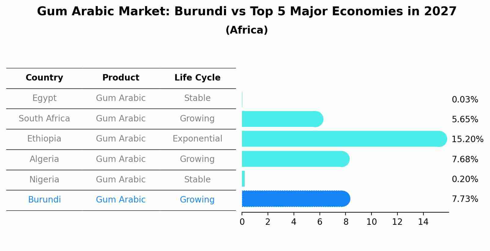 Gum Arabic Market: Burundi vs Top 5 Major Economies in 2027 (Africa)