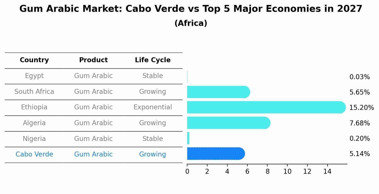 Gum Arabic Market: Cabo Verde vs Top 5 Major Economies in 2027 (Africa)