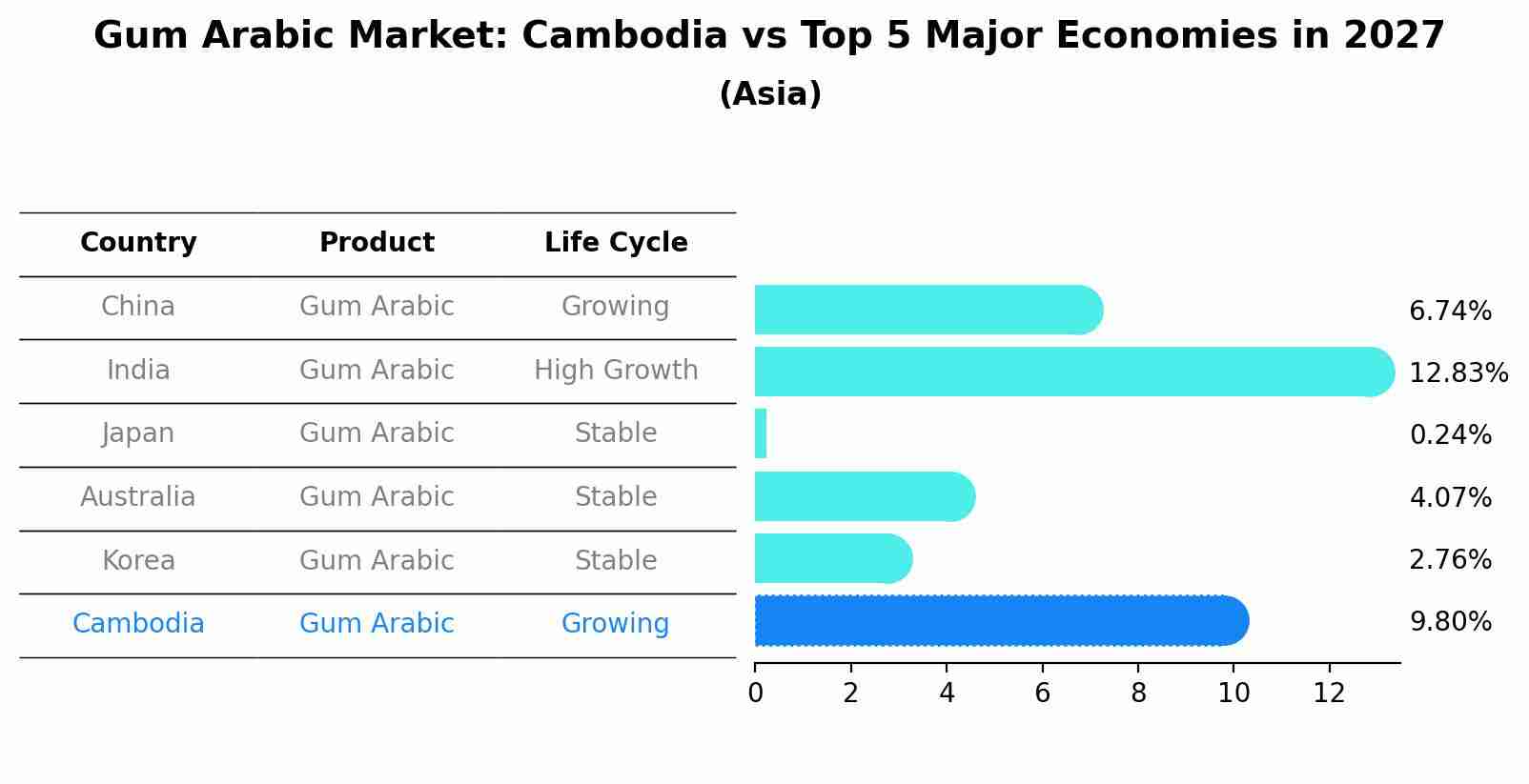 Gum Arabic Market: Cambodia vs Top 5 Major Economies in 2027 (Asia)