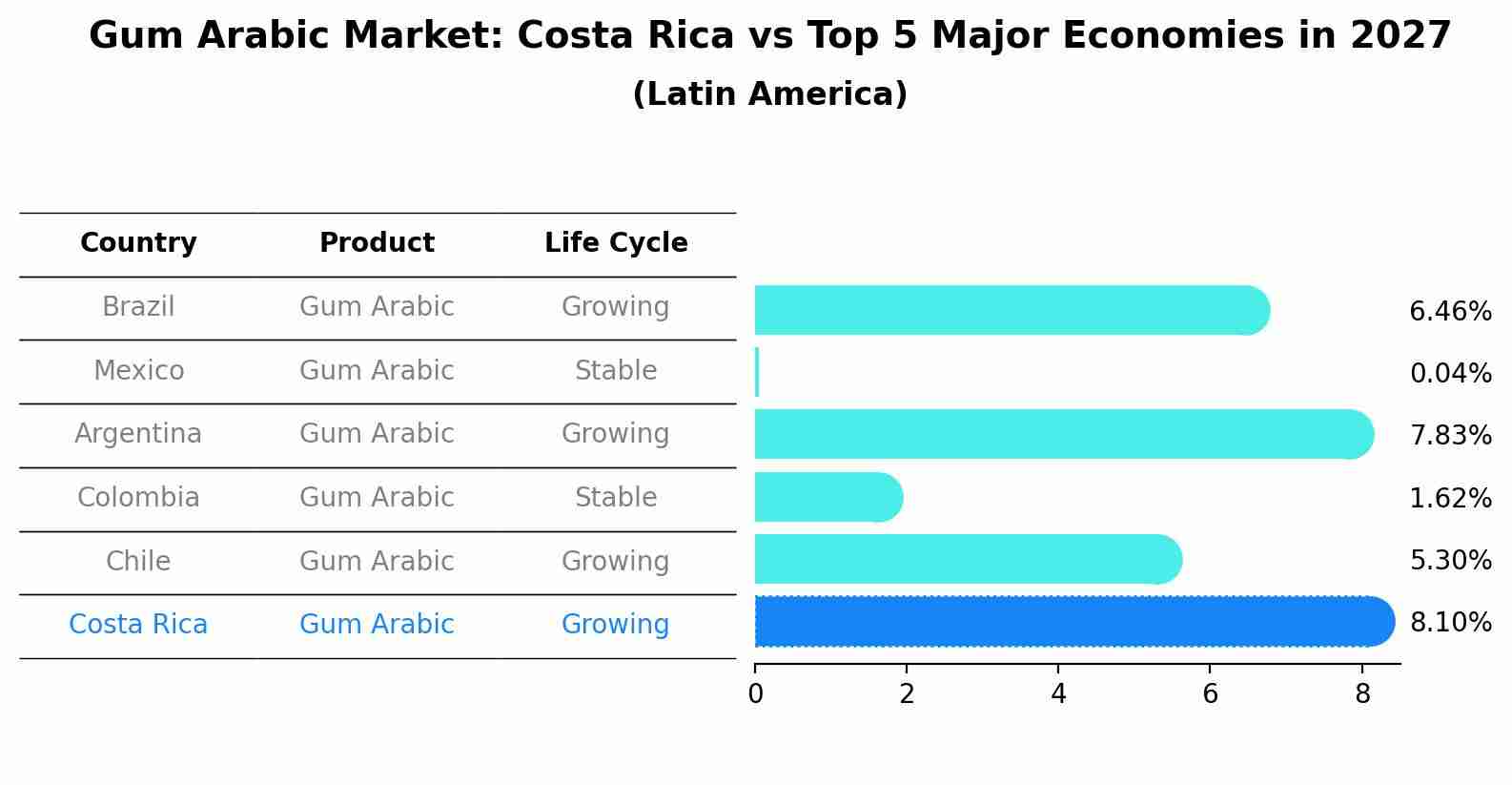 Gum Arabic Market: Costa Rica vs Top 5 Major Economies in 2027 (Latin America)