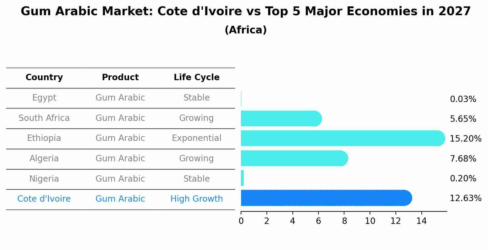 Gum Arabic Market: Cote d'Ivoire vs Top 5 Major Economies in 2027 (Africa)