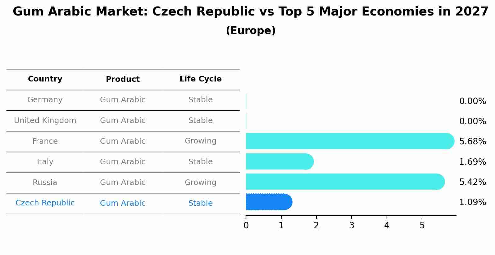 Gum Arabic Market: Czech Republic vs Top 5 Major Economies in 2027 (Europe)