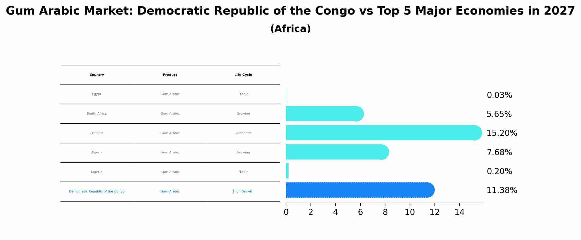 Gum Arabic Market: Democratic Republic of the Congo vs Top 5 Major Economies in 2027 (Africa)