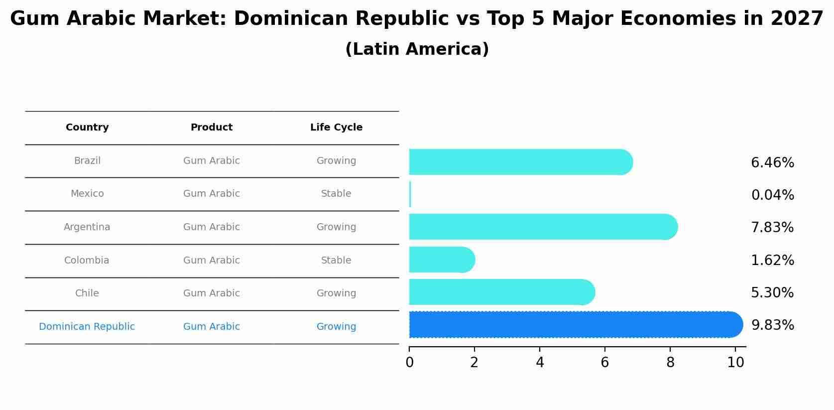 Gum Arabic Market: Dominican Republic vs Top 5 Major Economies in 2027 (Latin America)