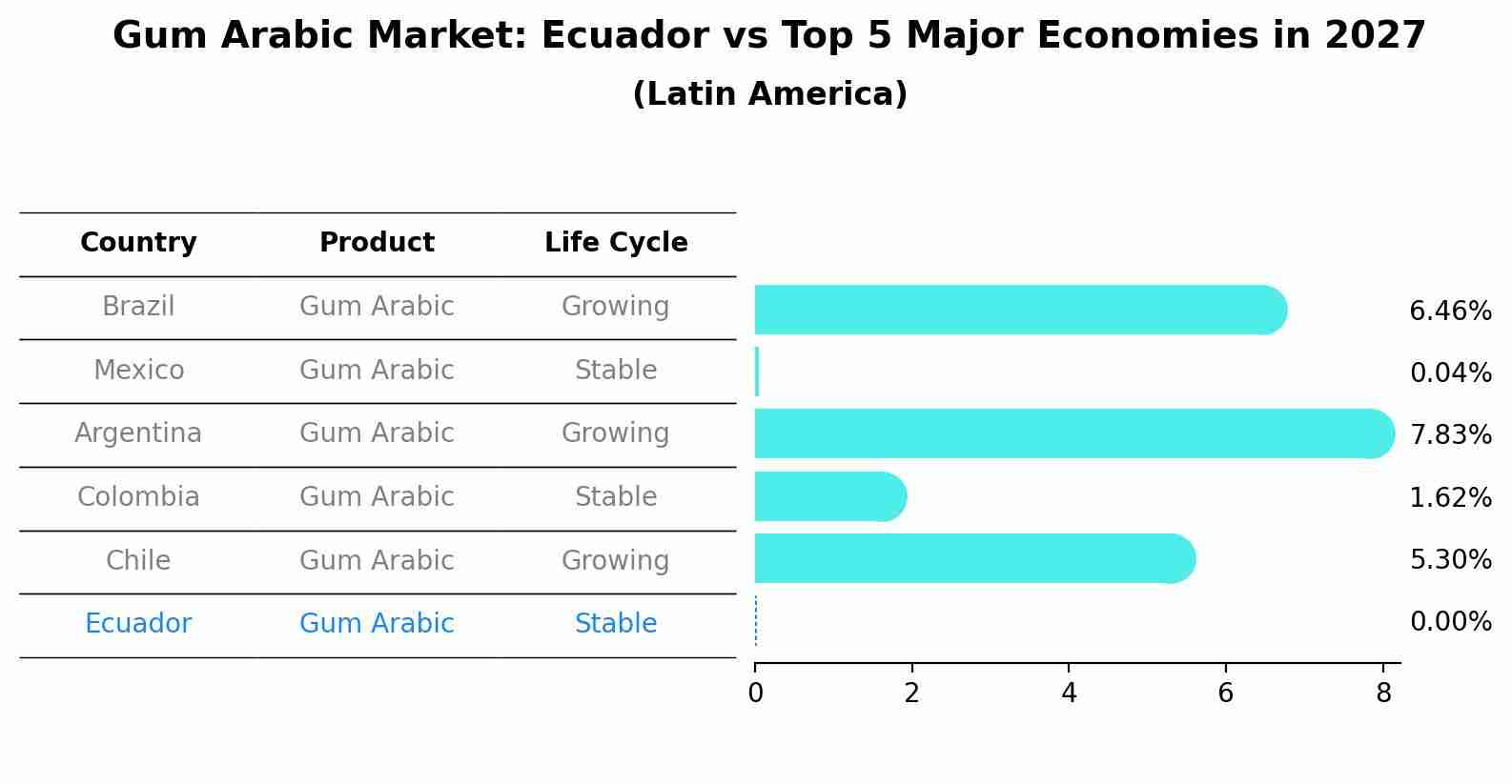 Gum Arabic Market: Ecuador vs Top 5 Major Economies in 2027 (Latin America)