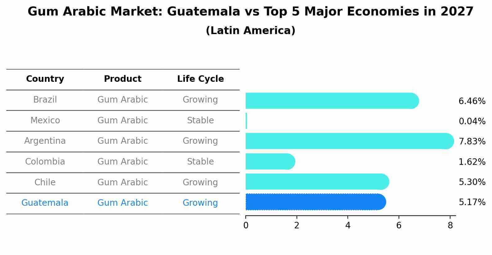 Gum Arabic Market: Guatemala vs Top 5 Major Economies in 2027 (Latin America)