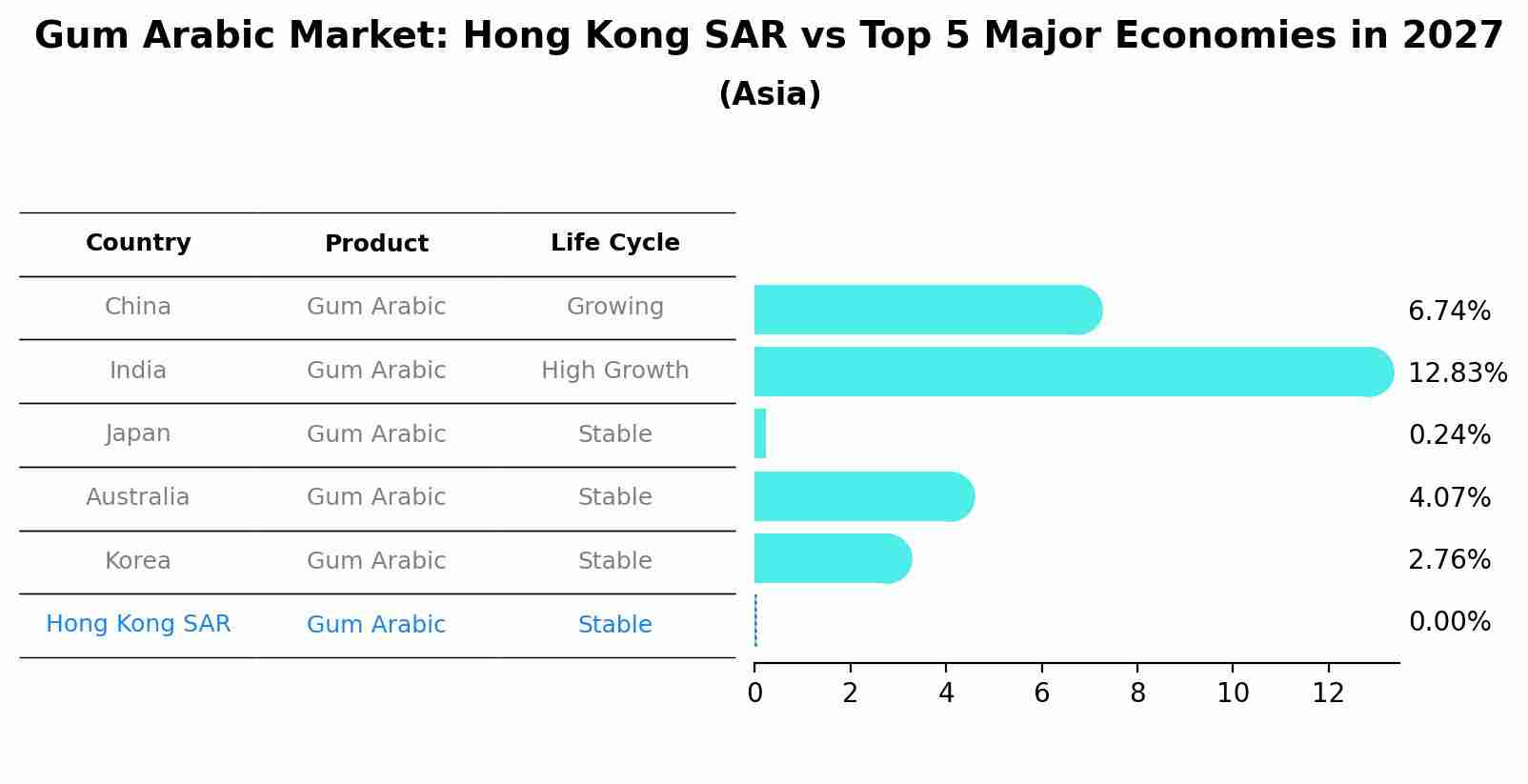 Gum Arabic Market: Hong Kong SAR vs Top 5 Major Economies in 2027 (Asia)