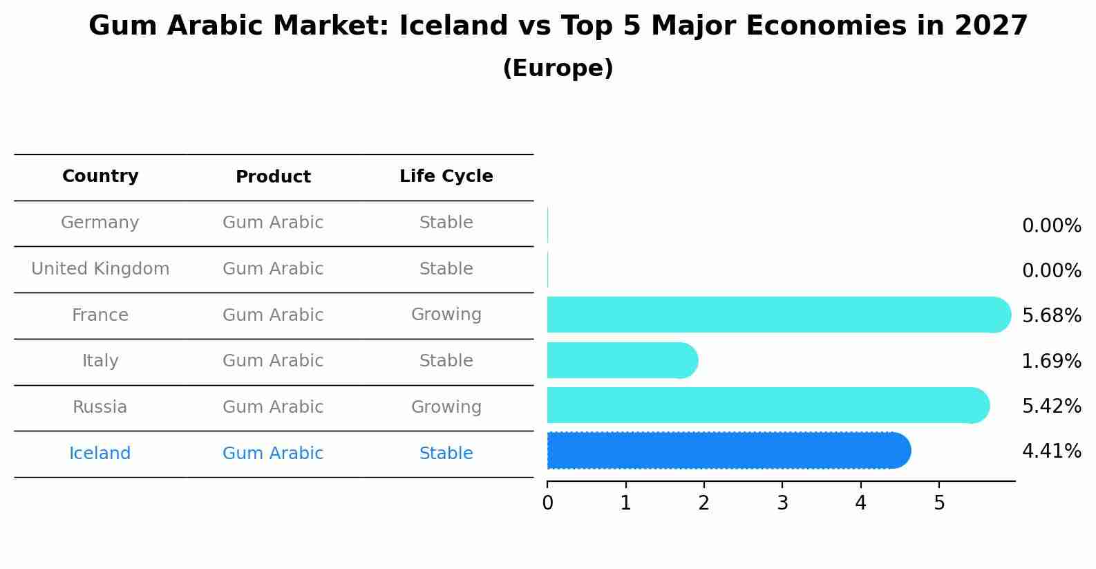 Gum Arabic Market: Iceland vs Top 5 Major Economies in 2027 (Europe)