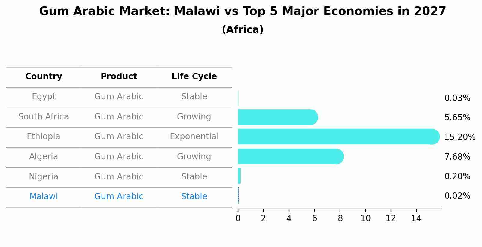 Gum Arabic Market: Malawi vs Top 5 Major Economies in 2027 (Africa)