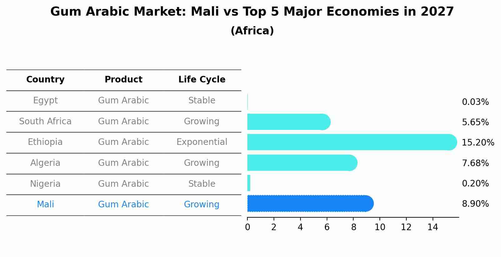 Gum Arabic Market: Mali vs Top 5 Major Economies in 2027 (Africa)