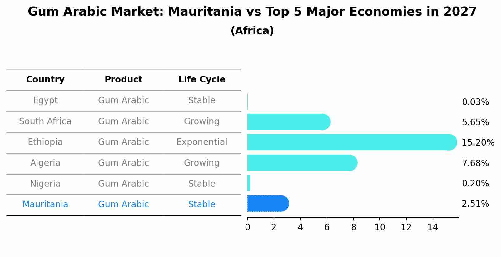 Gum Arabic Market: Mauritania vs Top 5 Major Economies in 2027 (Africa)