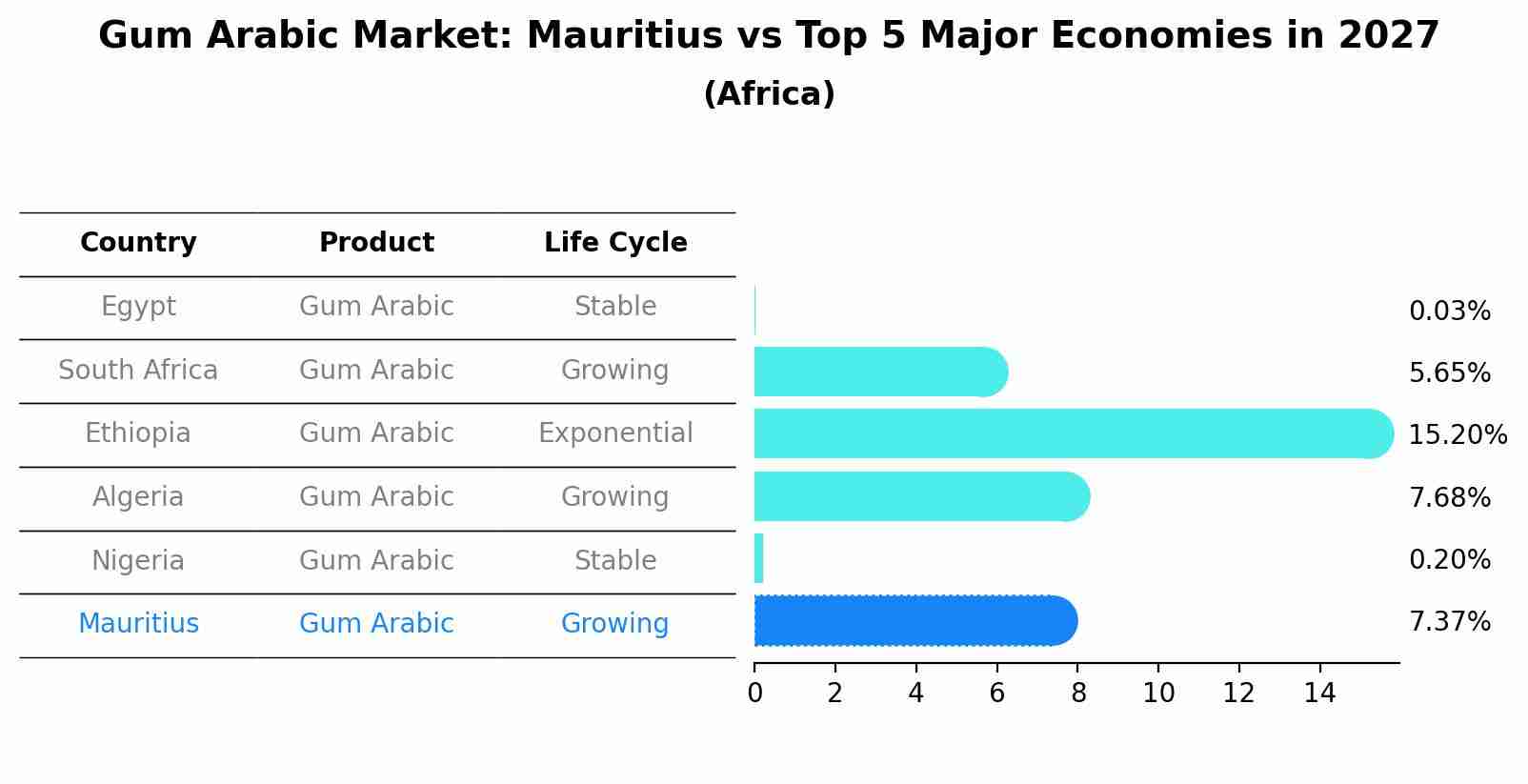 Gum Arabic Market: Mauritius vs Top 5 Major Economies in 2027 (Africa)