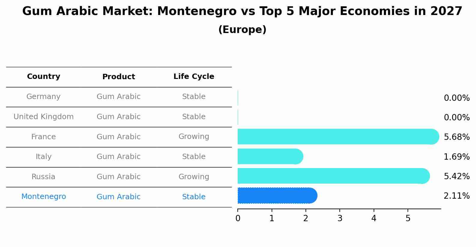 Gum Arabic Market: Montenegro vs Top 5 Major Economies in 2027 (Europe)