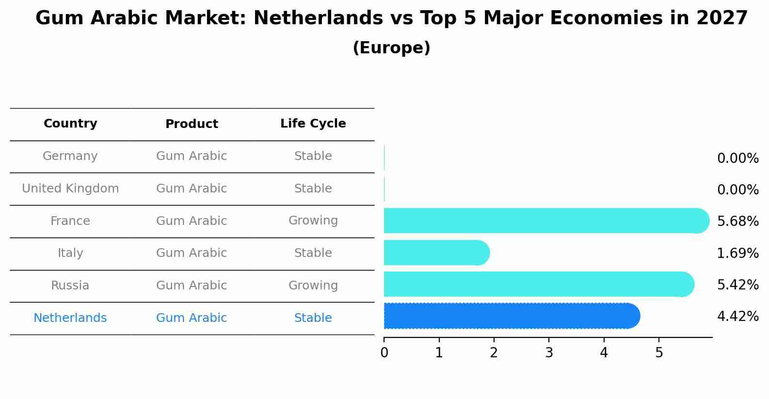Gum Arabic Market: Netherlands vs Top 5 Major Economies in 2027 (Europe)