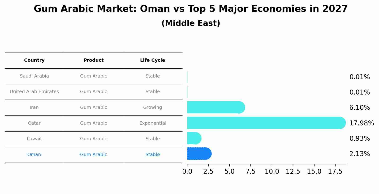 Gum Arabic Market: Oman vs Top 5 Major Economies in 2027 (Middle East)