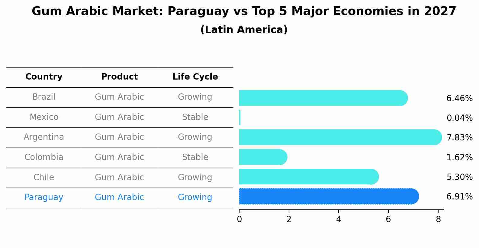 Gum Arabic Market: Paraguay vs Top 5 Major Economies in 2027 (Latin America)