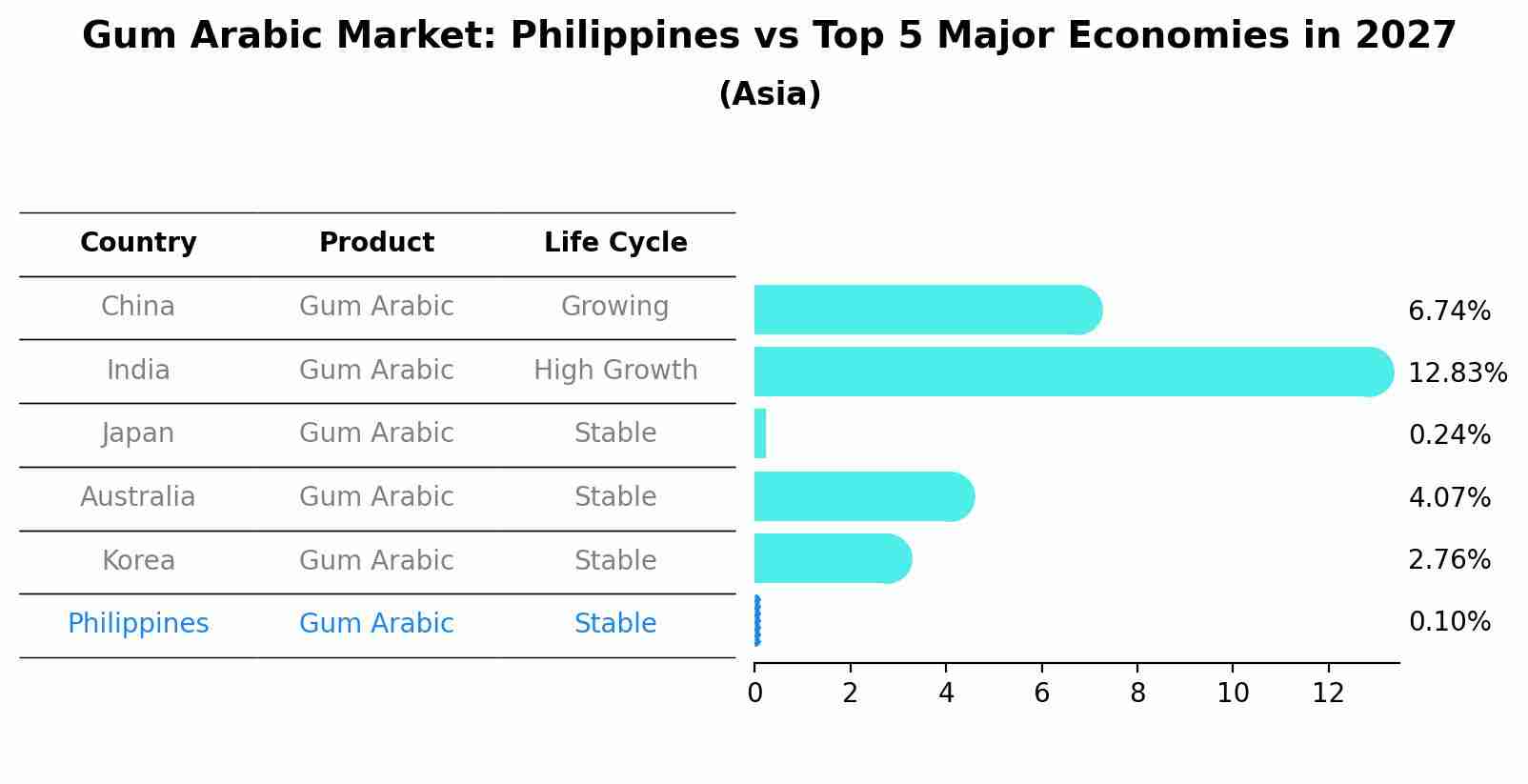 Gum Arabic Market: Philippines vs Top 5 Major Economies in 2027 (Asia)