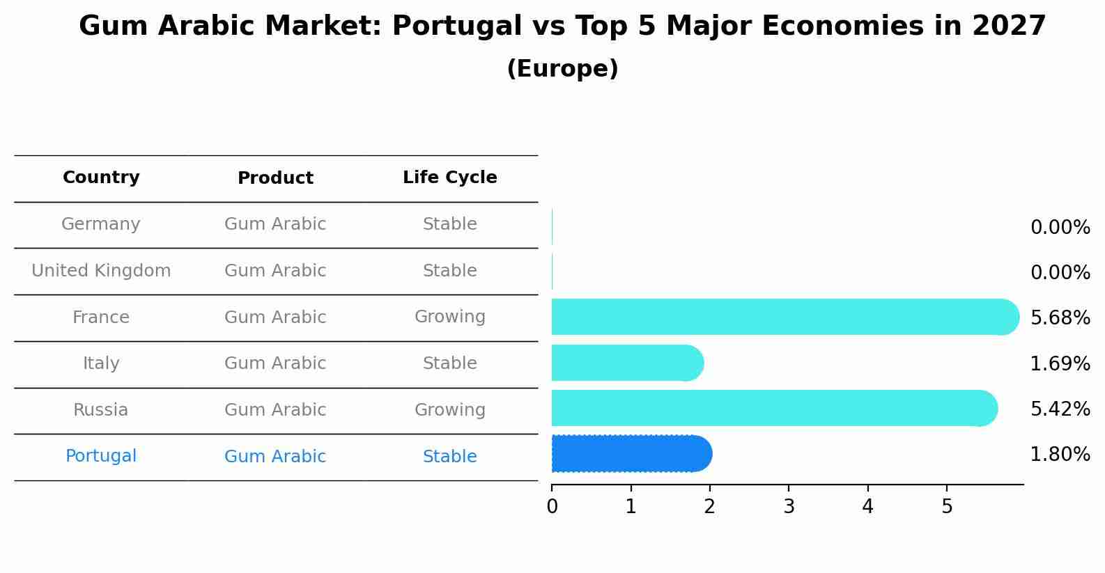 Gum Arabic Market: Portugal vs Top 5 Major Economies in 2027 (Europe)