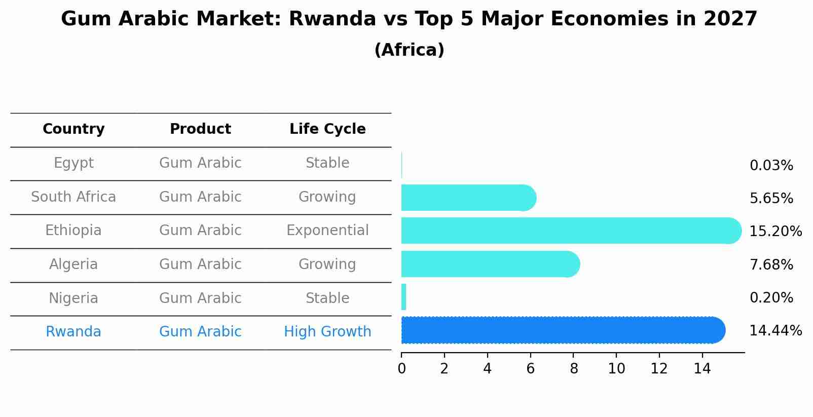 Gum Arabic Market: Rwanda vs Top 5 Major Economies in 2027 (Africa)