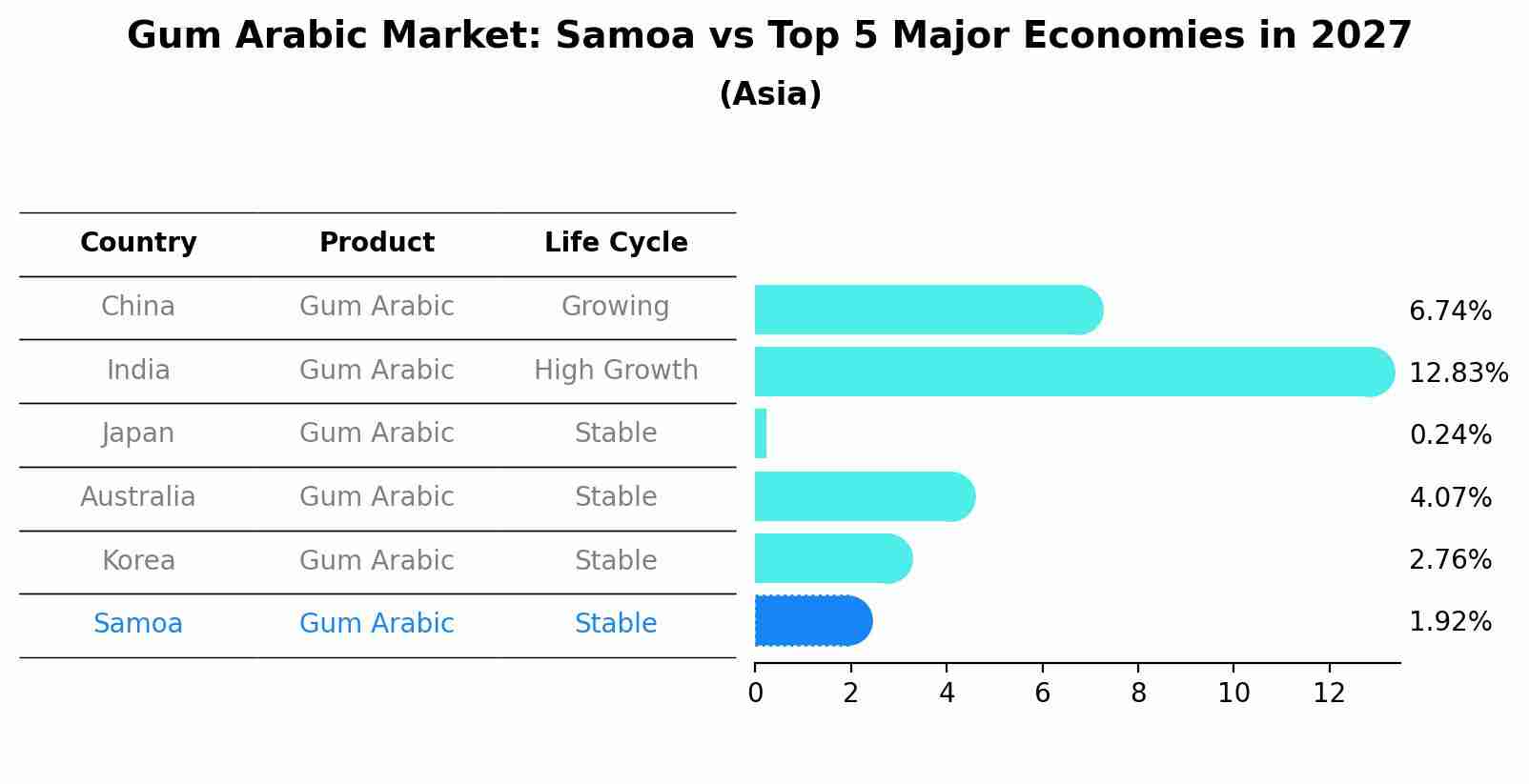 Gum Arabic Market: Samoa vs Top 5 Major Economies in 2027 (Asia)