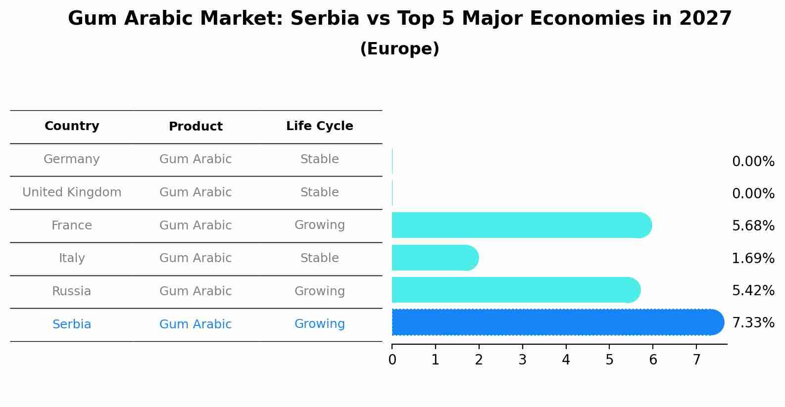 Gum Arabic Market: Serbia vs Top 5 Major Economies in 2027 (Europe)