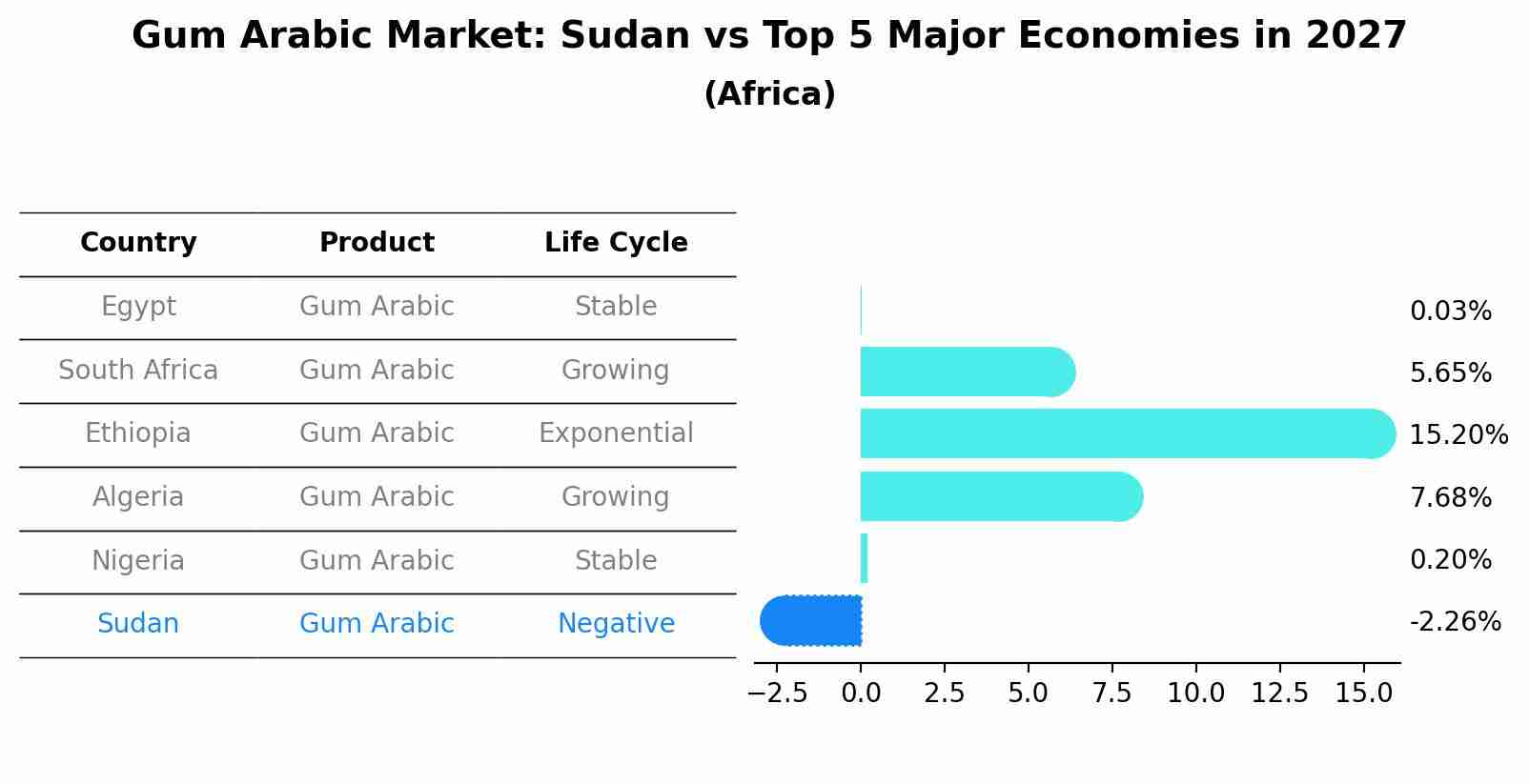 Gum Arabic Market: Sudan vs Top 5 Major Economies in 2027 (Africa)