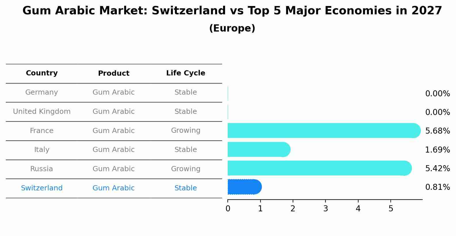 Gum Arabic Market: Switzerland vs Top 5 Major Economies in 2027 (Europe)