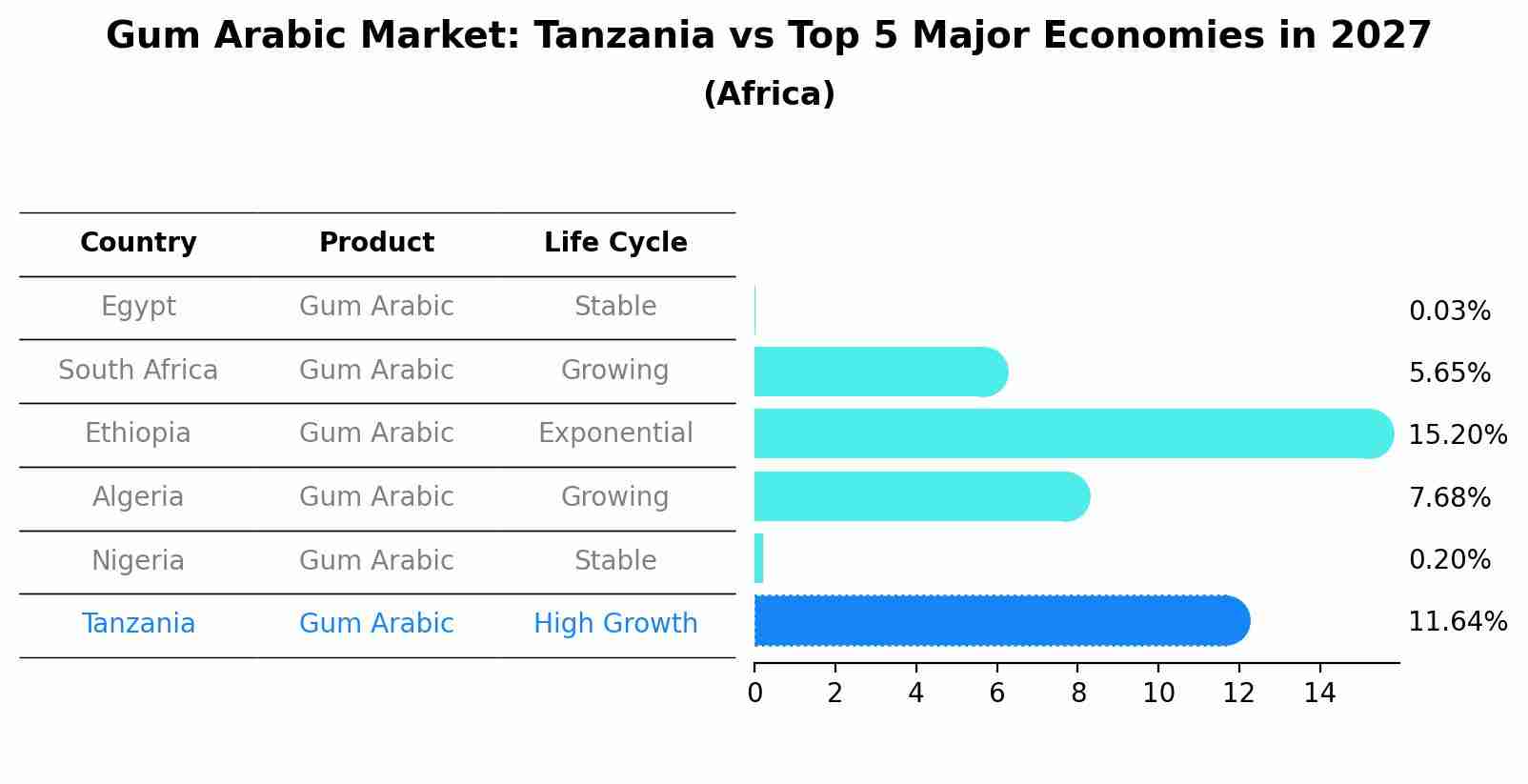 Gum Arabic Market: Tanzania vs Top 5 Major Economies in 2027 (Africa)