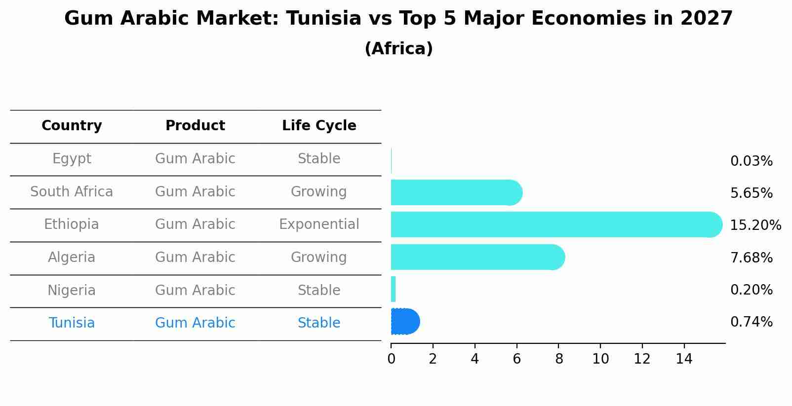 Gum Arabic Market: Tunisia vs Top 5 Major Economies in 2027 (Africa)