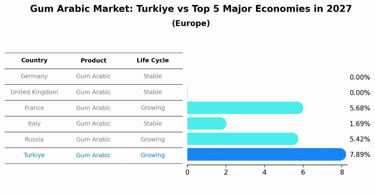 Gum Arabic Market: Turkiye vs Top 5 Major Economies in 2027 (Europe)