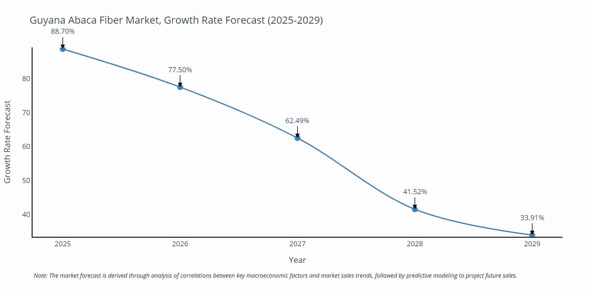 Guyana Abaca Fiber Market Growth Rate