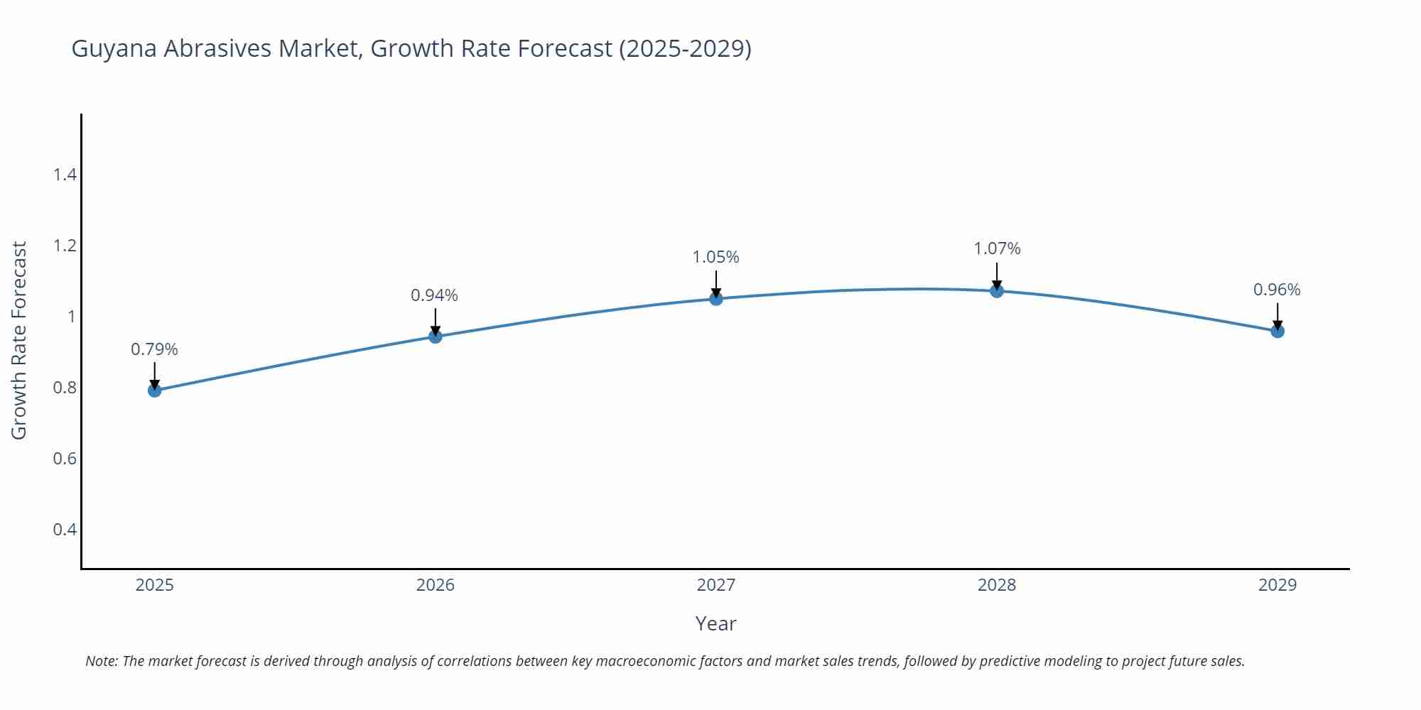Guyana Abrasives Market Growth Rate