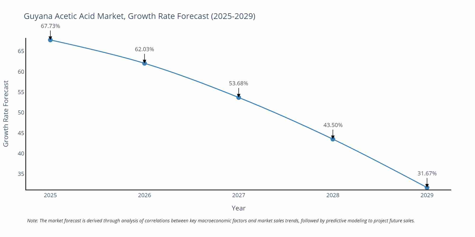 Guyana Acetic Acid Market Growth Rate
