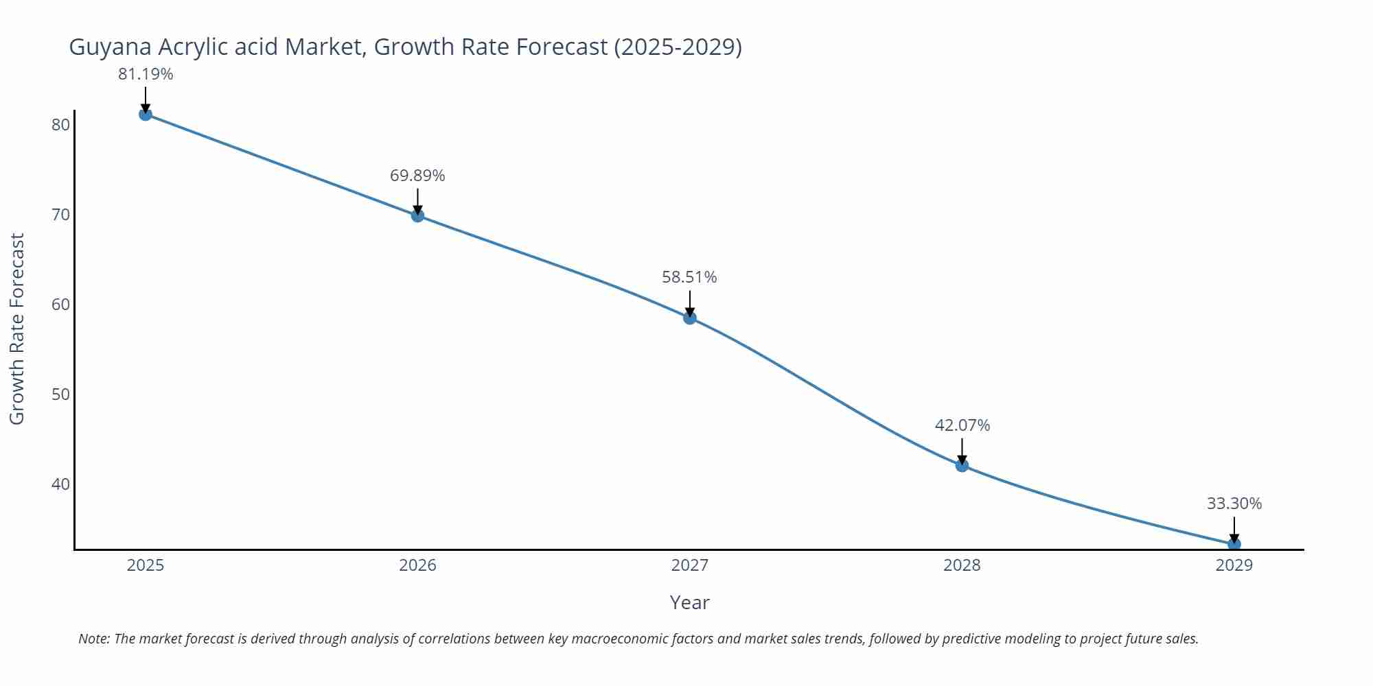 Guyana Acrylic acid Market Growth Rate