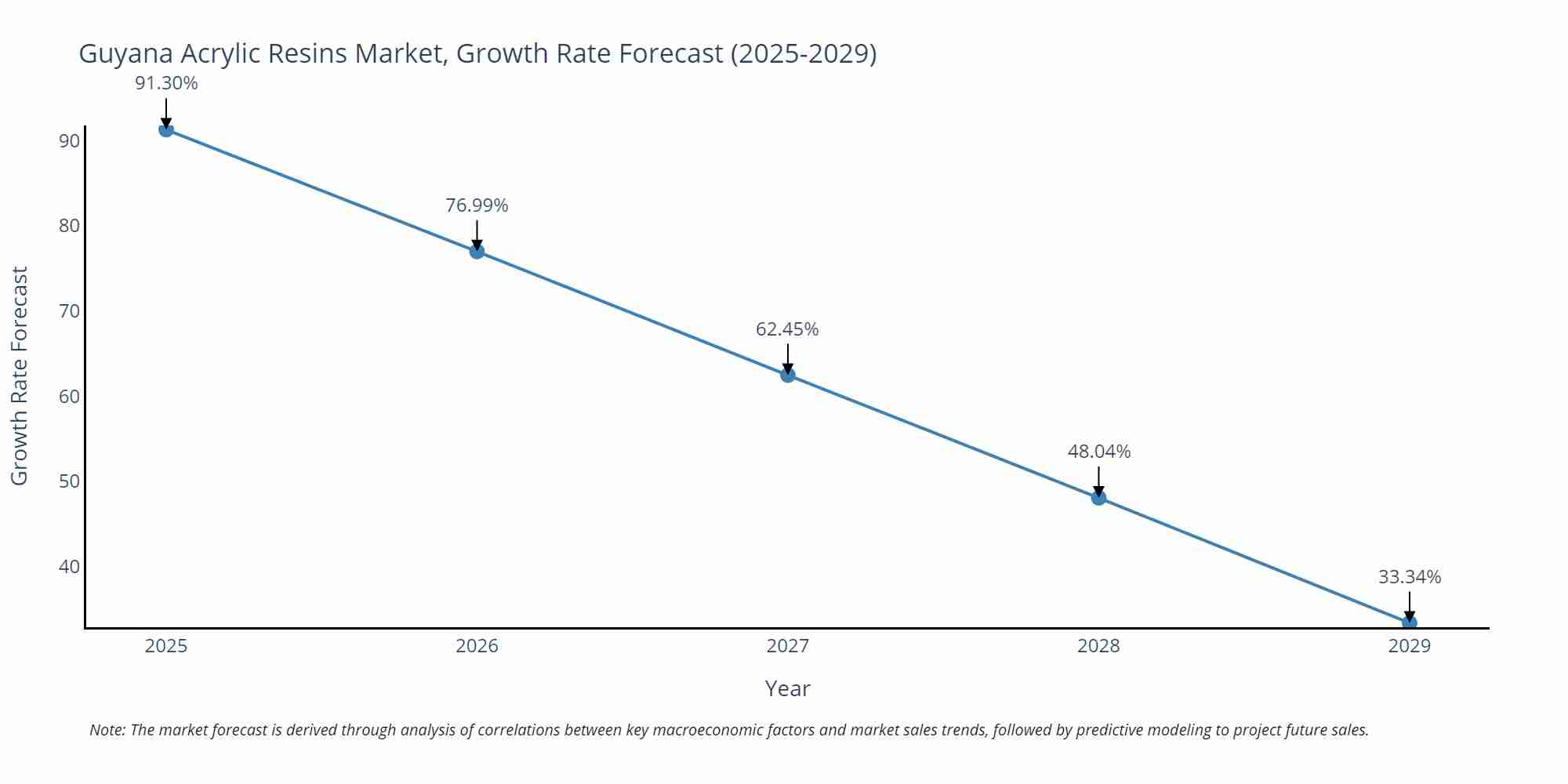 Guyana Acrylic Resins Market Size Growth Rate