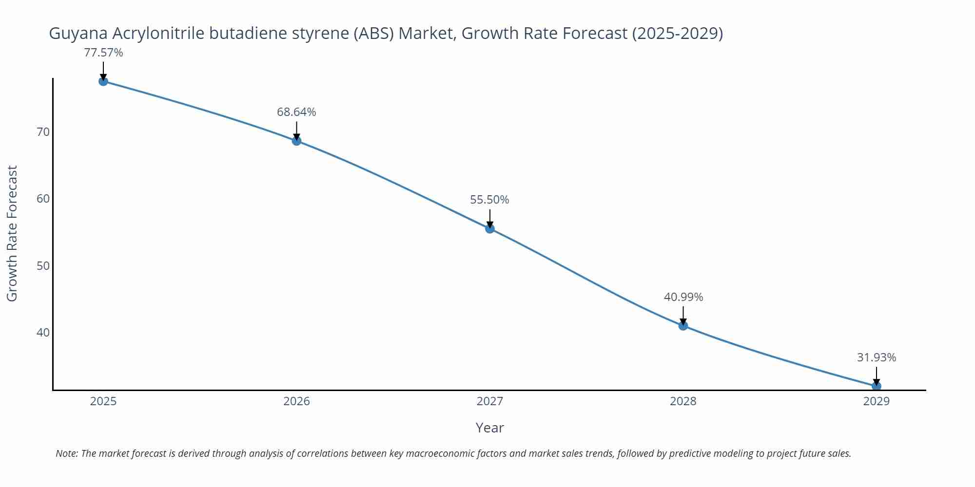 Guyana Acrylonitrile butadiene styrene (ABS) Market Growth Rate