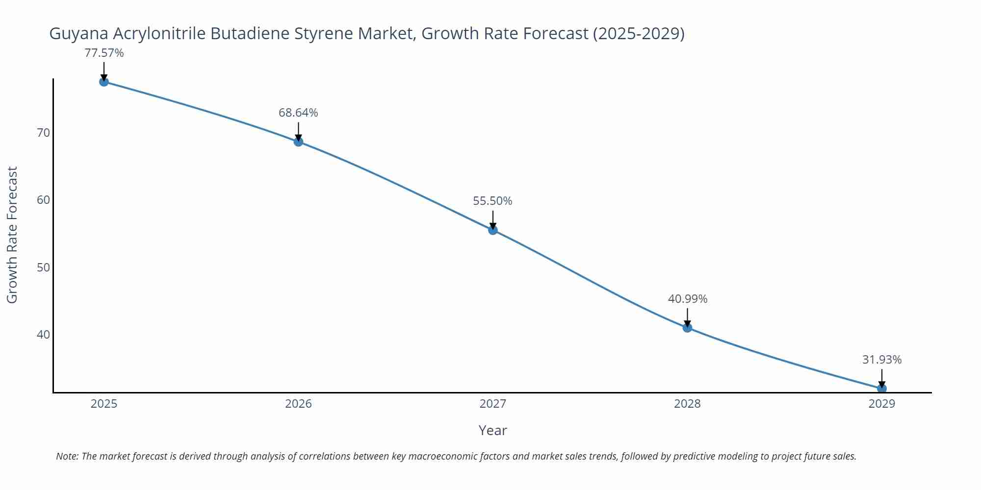 Guyana Acrylonitrile Butadiene Styrene Market Growth Rate