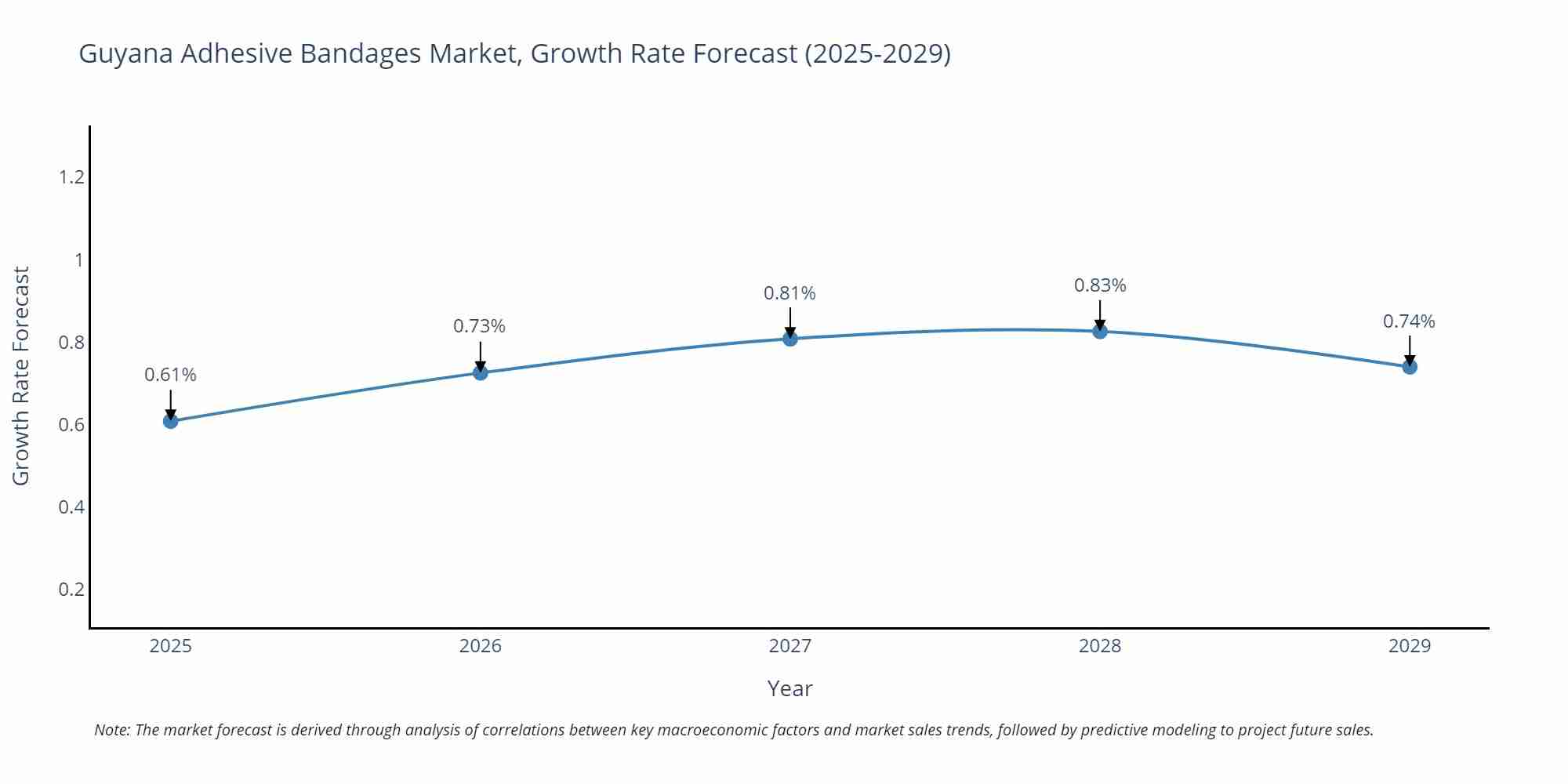 Guyana Adhesive Bandages Market Growth Rate