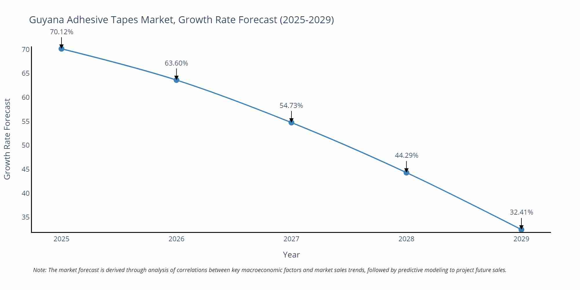 Guyana Adhesive Tapes Market Size Growth Rate