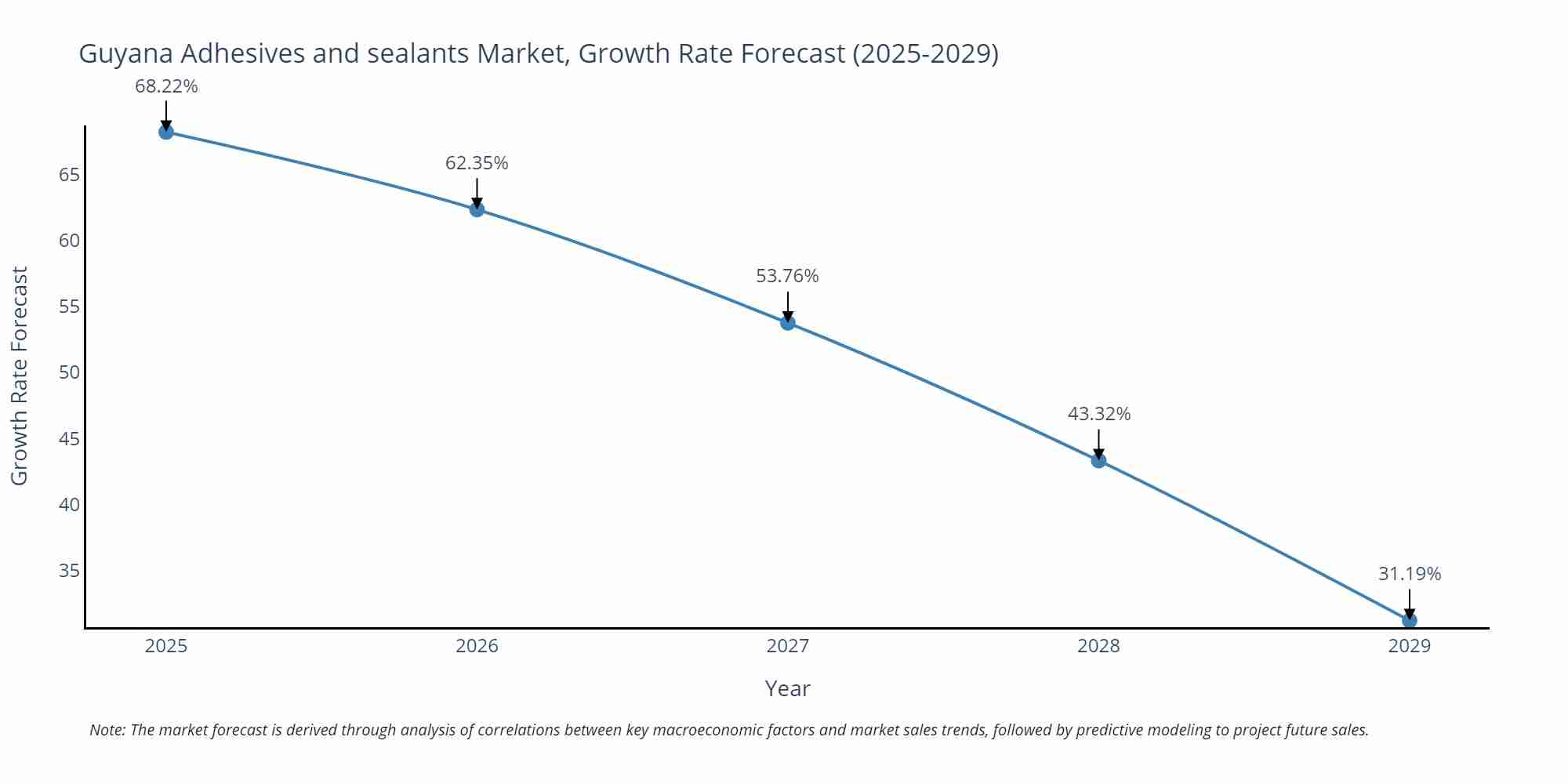 Guyana Adhesives and sealants Market Size Growth Rate