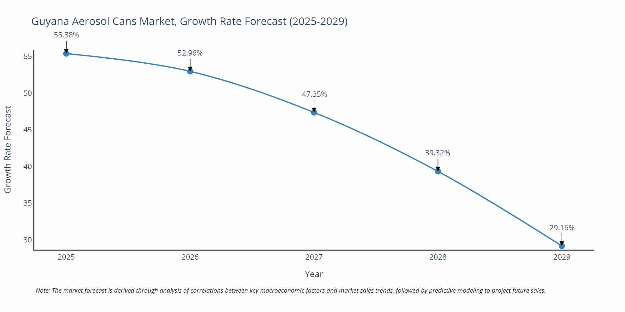 Guyana Aerosol Cans Market Growth Rate