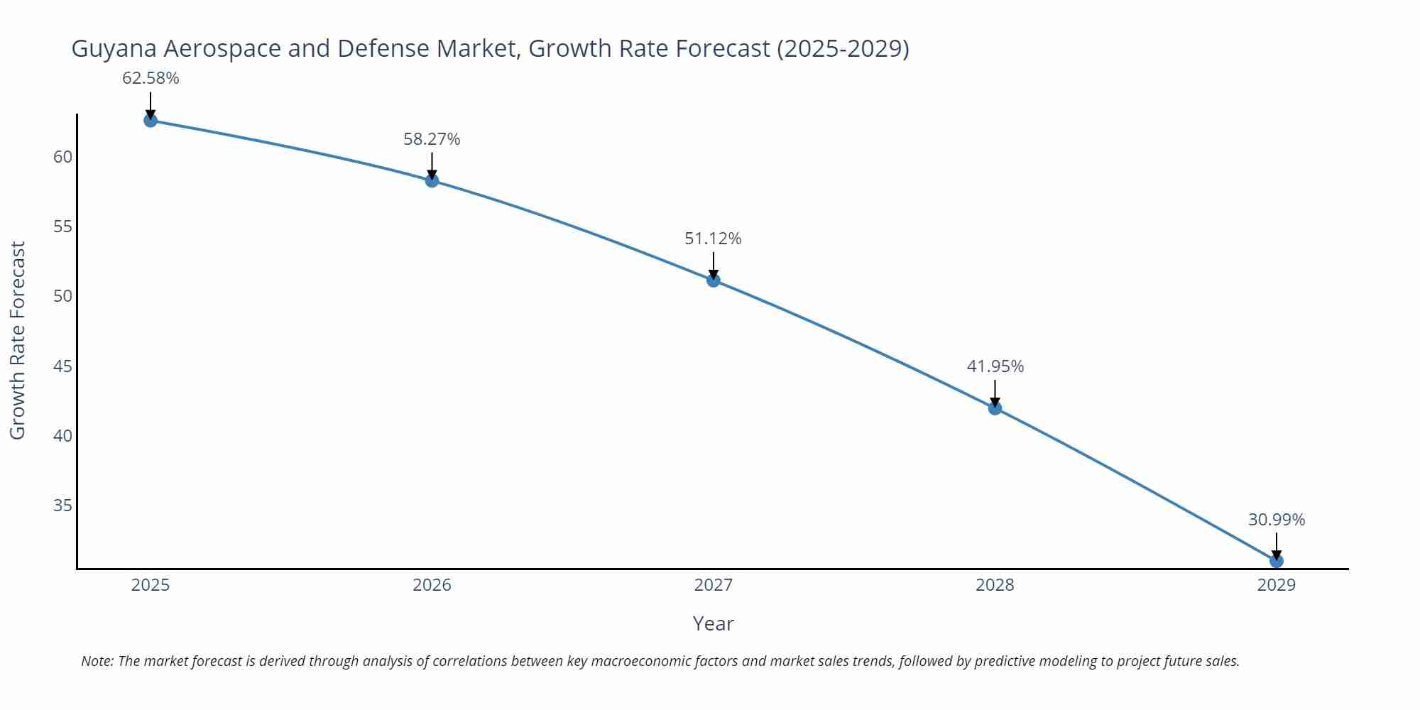 Guyana Aerospace and Defense Market Growth Rate