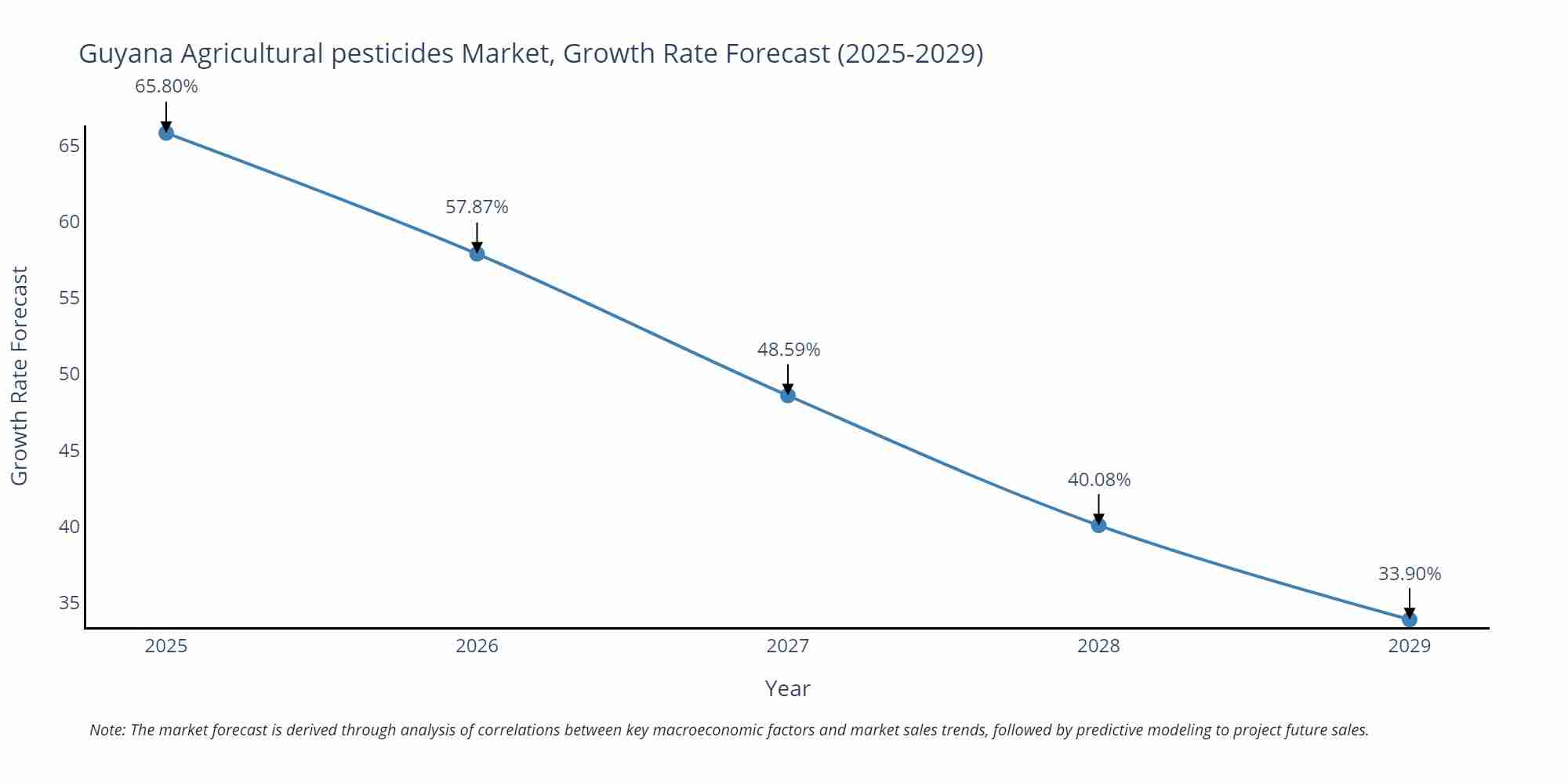 Guyana Agricultural pesticides Market Size Growth Rate