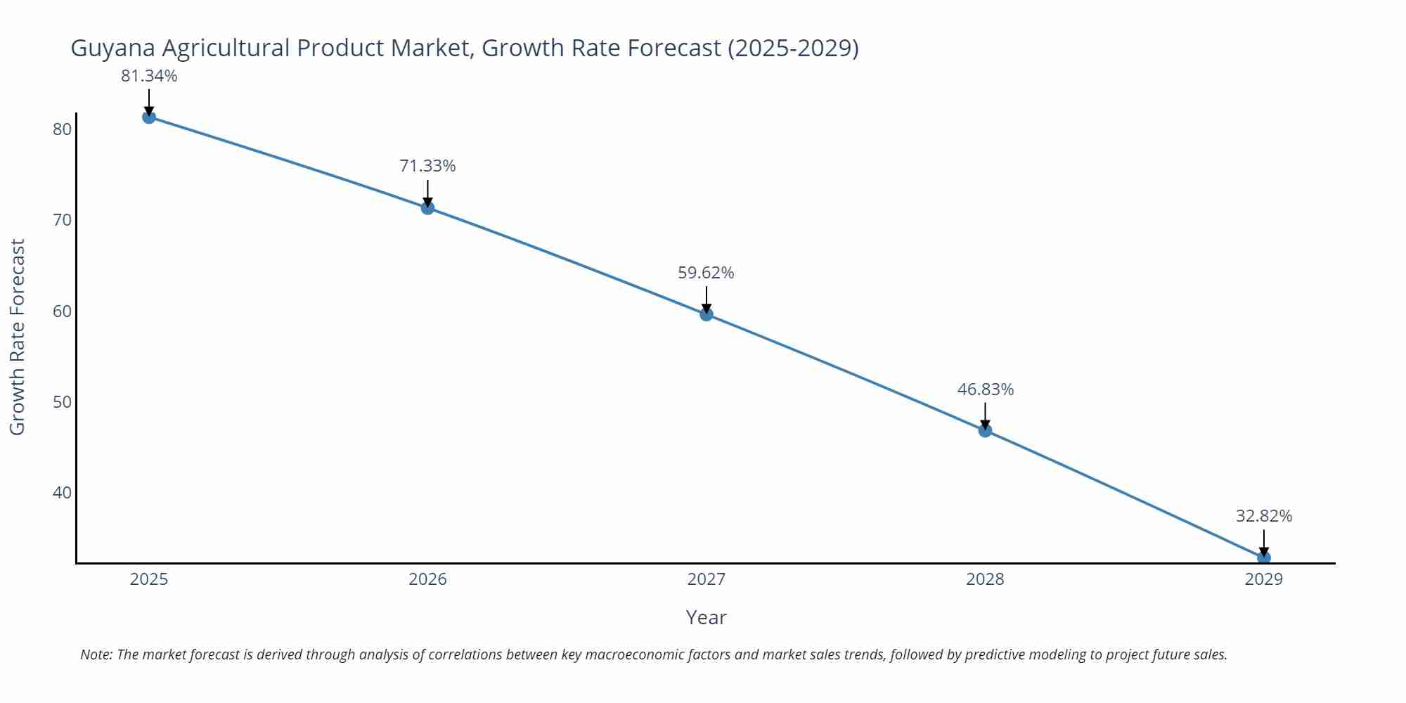 Guyana Agricultural Product Market Growth Rate