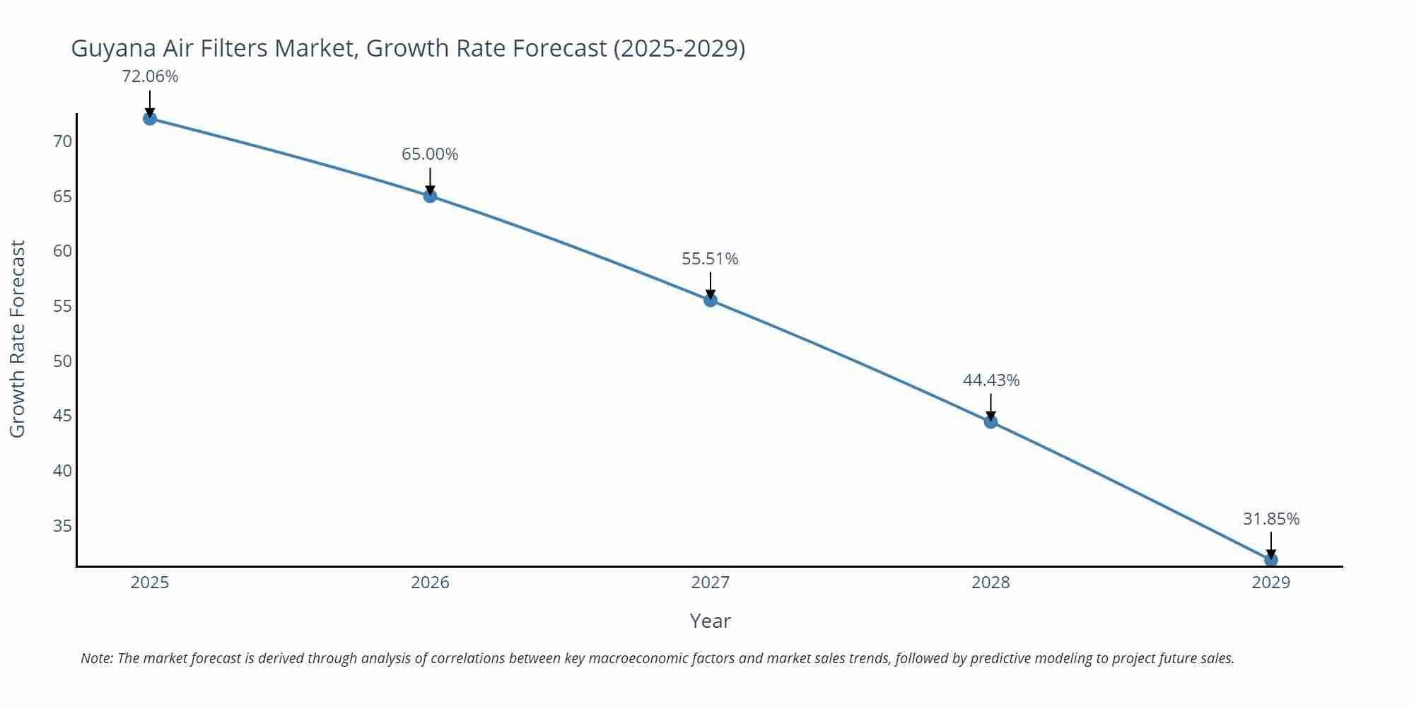 Guyana Air Filters Market Growth Rate
