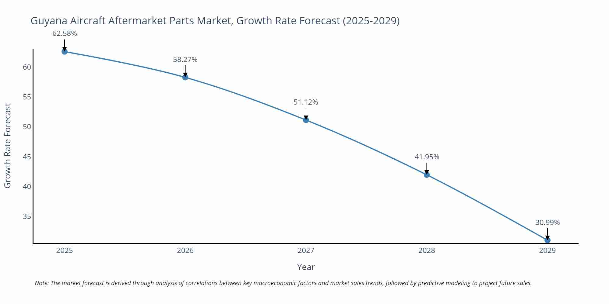 Guyana Aircraft Aftermarket Parts Market Growth Rate