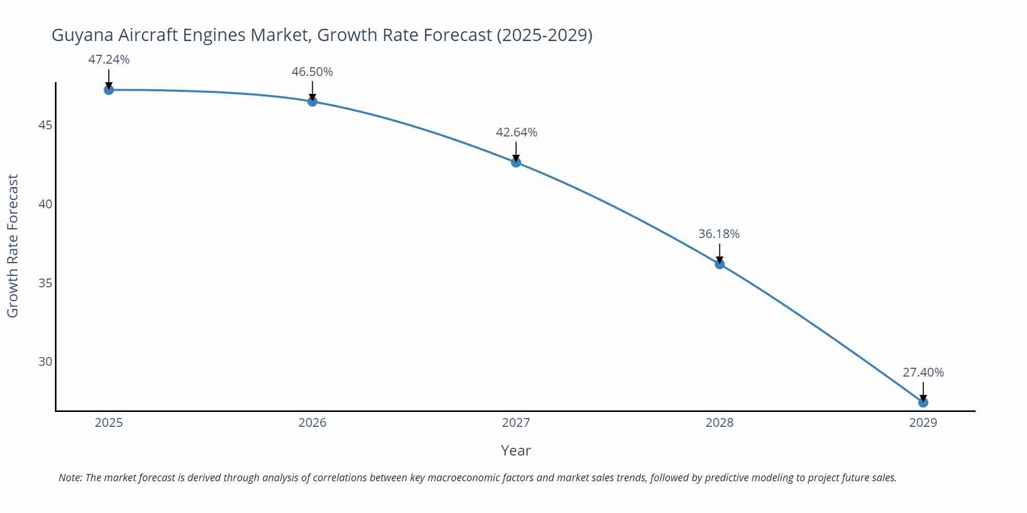 Guyana Aircraft Engines Market Growth Rate
