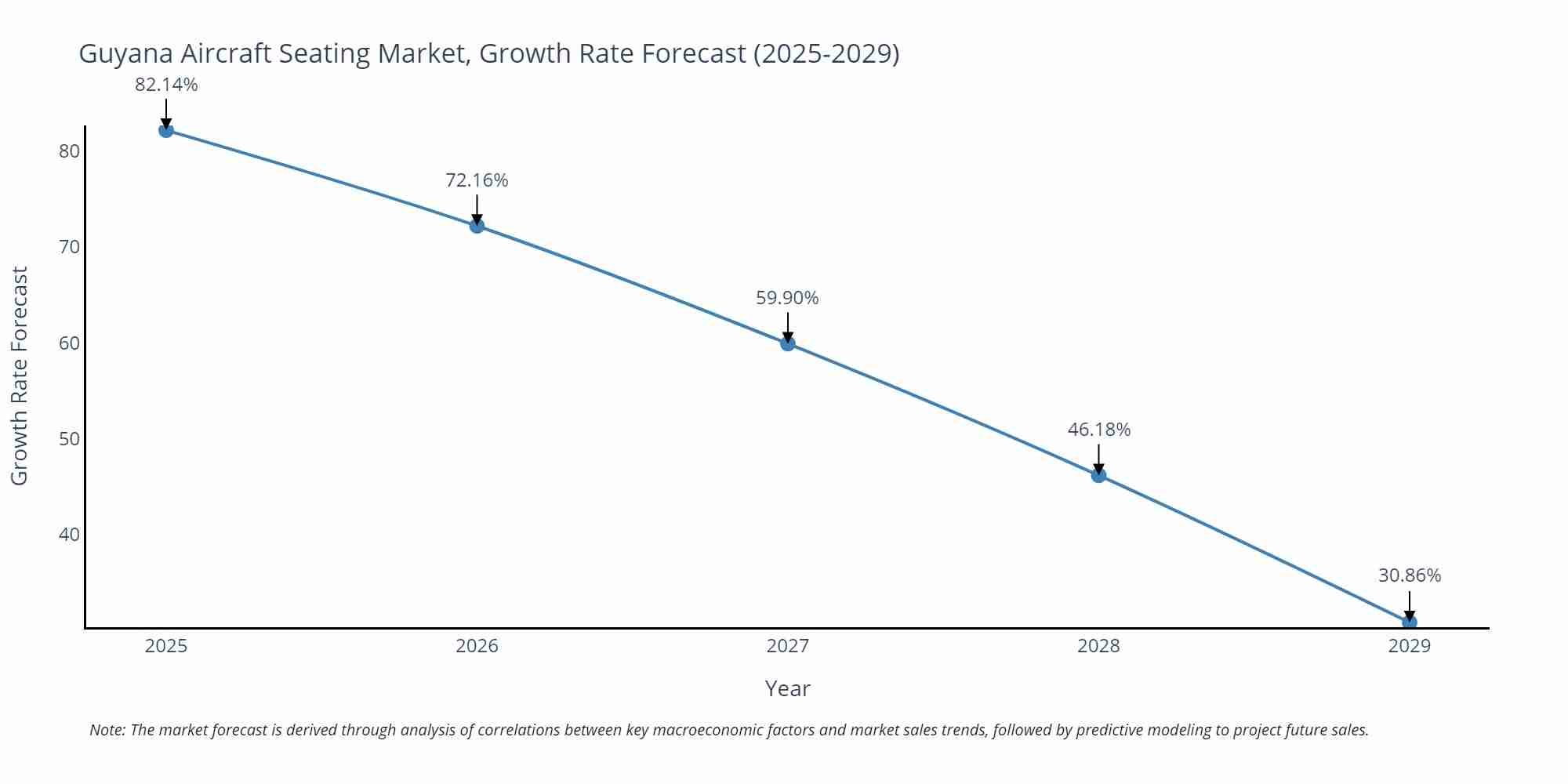 Guyana Aircraft Seating Market Growth Rate